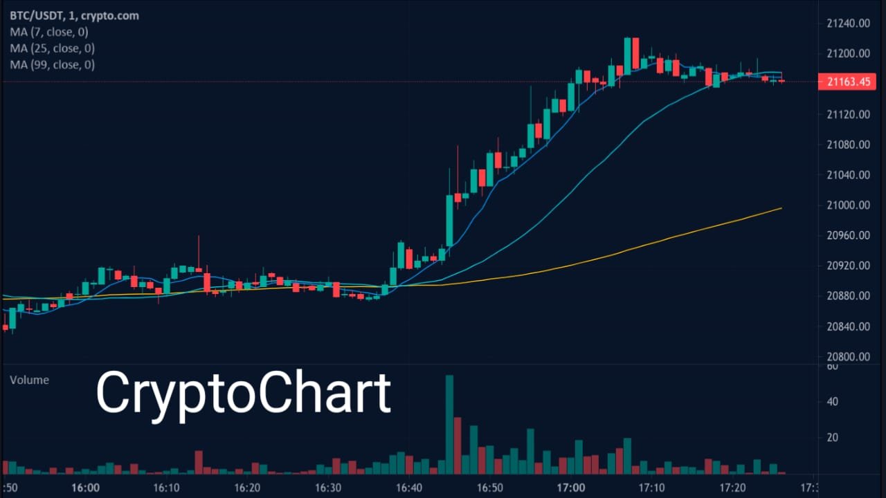 CryptoChart